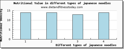 japanese noodles nutritional value per 100g